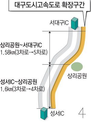 성서→서대구IC 대구도시고속도로 넓힌다