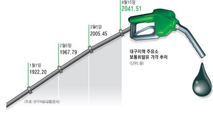 승용차 잠시 세워둘까…대구도 2,200원대 주유소 등장