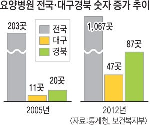 돈벌이 요령만 느는 요양병원들