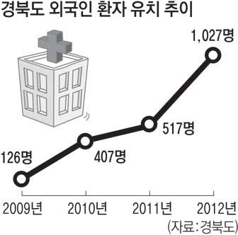 5대 병원 경북 의료관광 앞장선다