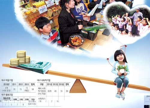 마을기업·협동조합·사회적 기업…행복을 버는 착한 경제 설립 붐