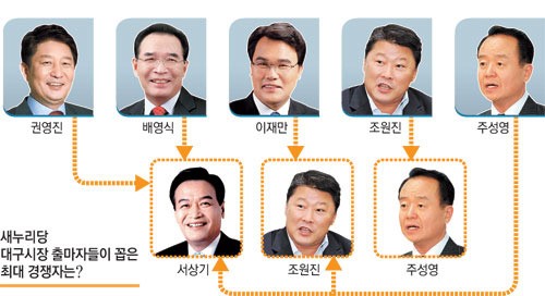대구시장 출마자가 꼽은 경선에서 경계 상대는?