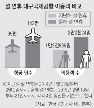 항공편 좋아져 대구공항 연휴내내 붐볐다