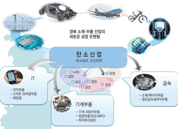 [항공전자 亞 허브로 날아오른 경북] <5·끝>글로벌 탄소기업과 시너지 효과