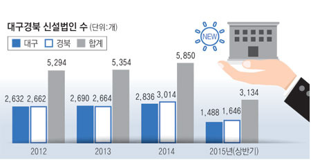 이 불황에…대구경북 신설법인 3,134개