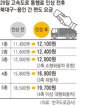고속도 통행료 인상, 기업들 물류비 폭탄