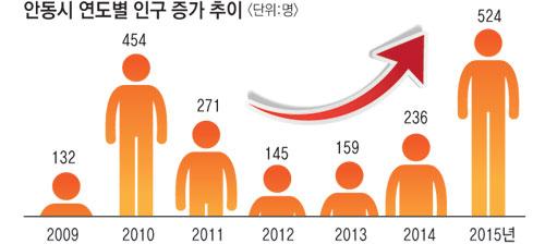 新도청의 힘…사람 몰리는 안동·예천