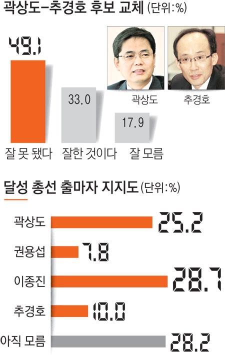진박 교체설 시끄러운 대구 달성, 여론조사 결과도 복잡