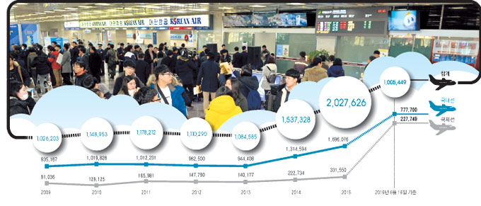 이래서 신공항 필요…대구공항 이용객 벌써 100만