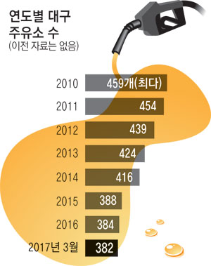 대구 주유소 2010년 450여 곳→올해 380여 곳