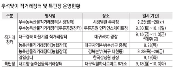 추석맞이 유통 마진 줄인 농산물 직거래 장터 이용하세요