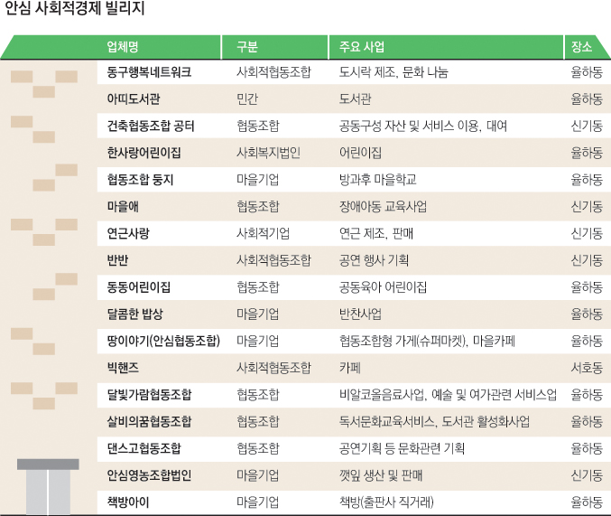 안심지역 사회적경제 빌리지 연매출 10억원