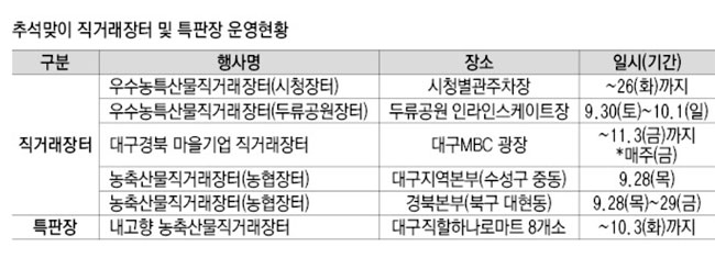 농·수·축산물 시중보다 최대 30% 싸…대목 직거래 장터로 오세요