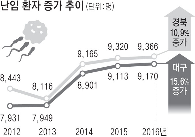 난임·불임 이유로 병원 오는 남성 늘어