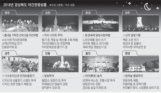 낮보다 빛난다, 夜~경북의 밤