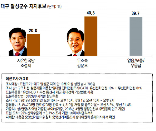 [지방선거 여론조사] 대구 달성군수…김문오 40.3 조성제 20.0 부동층 39.7%