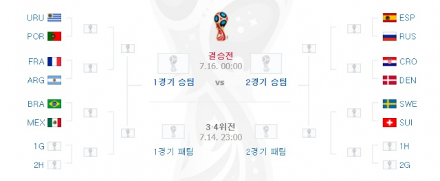 잉글랜드 벨기에, 져서 G조 2위하는 팀이 유리하다? 16강, 8강, 4강, 결승 대진 모두 유리해