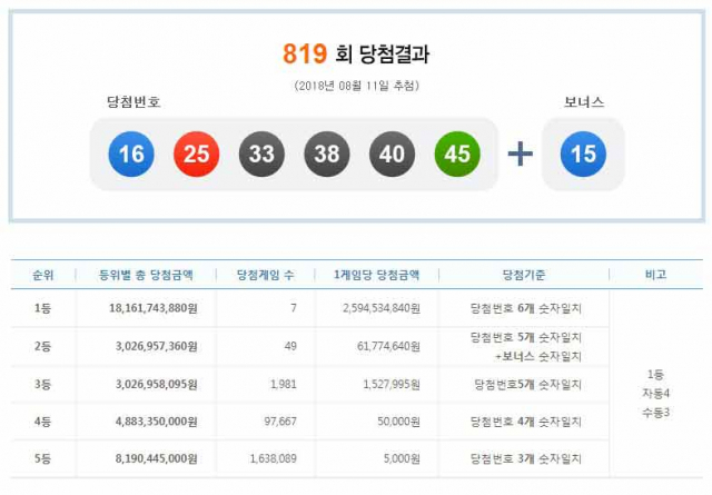 819회 로또당첨지역 복권방 서울 서초구 서초동 가판점 등 7곳