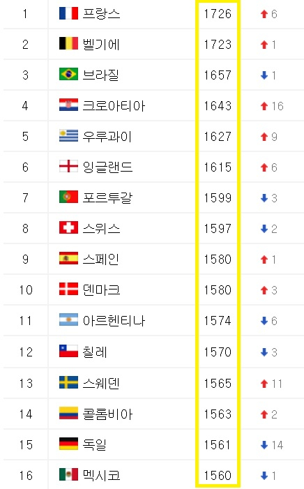 피파랭킹 '포인트' 살펴보니 종이 한장 차이…1위 프랑스와 2위 벨기에 겨우 3포인트 차, 한달 뒤 세계 축구 순위 또 뒤집힌다?