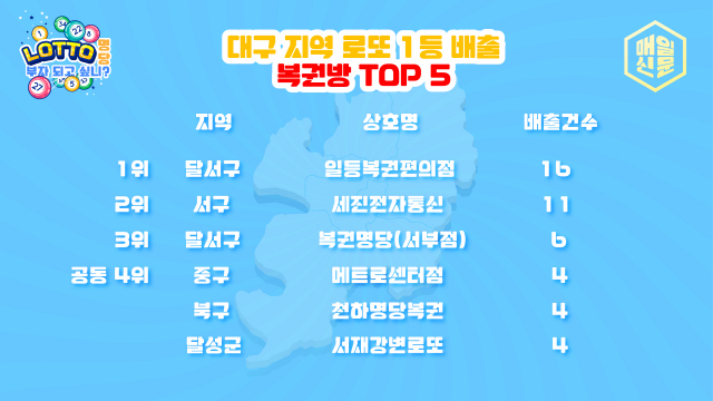 [로또 명당] 대구 1등 당첨 복권방, 달서구 28곳으로 최다