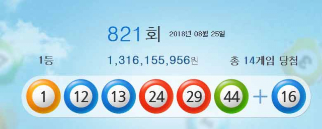 로또복권 821회 1등 당첨자 배출점 대구 달서구 본리동 일등복권편의점 등 14곳