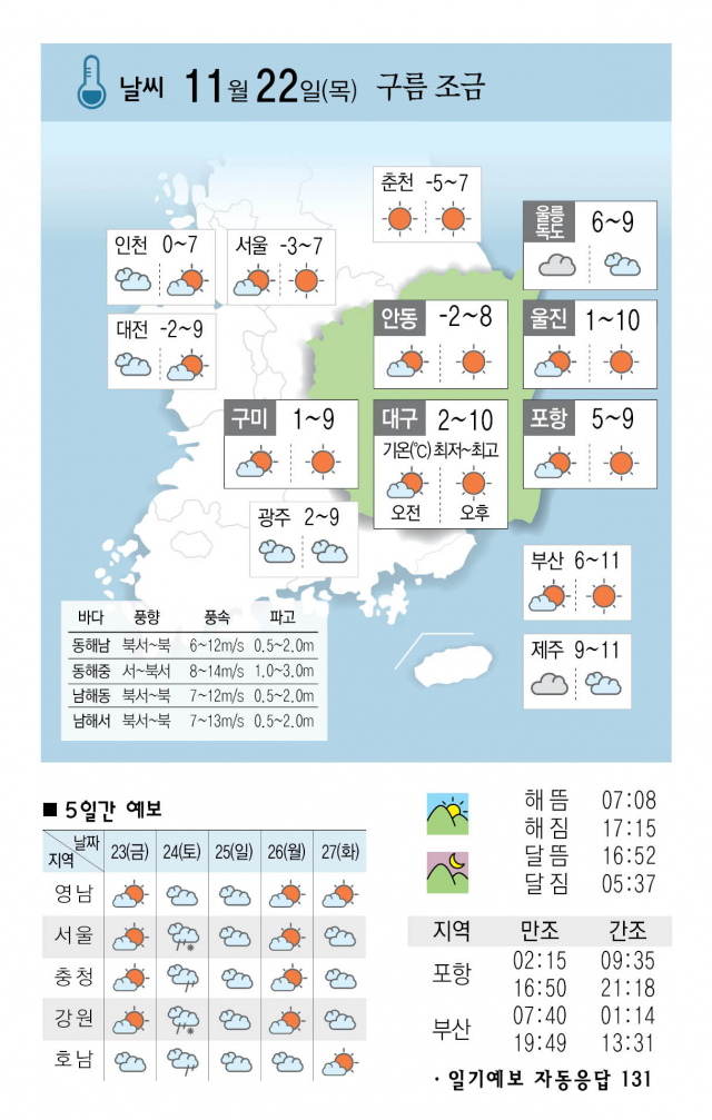 날씨-11월 22일(목) 구름 조금