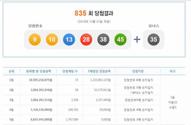 835회 로또 당첨지역 복권방 서울 노원구 상계동 스파 등 15곳