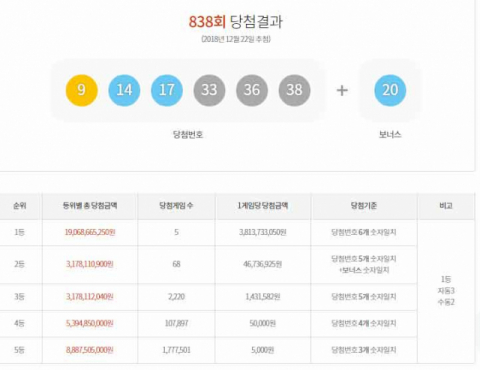 로또 838회 당첨 번호 확인…1등 38억원, 당첨자 배출점 칠곡군 석적읍 중리 NG24 등 5곳