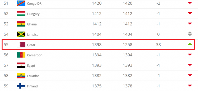 피파(FIFA) 랭킹 아시안컵 영향 급상승? 아시아 新 5강=이란 22위(↑7)·일본 27위(↑23)·한국 38위(↑15)·호주 42위(↓1)·카타르 55위... 