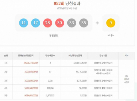 로또복권 852회 1등 당첨자 배출점 서울 중구 남창동 가판14호 등 4곳