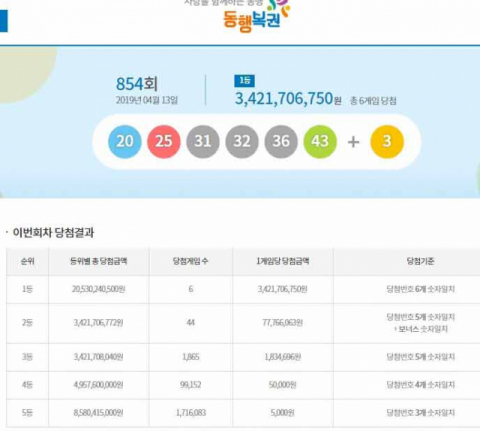 로또 854회 1등 당첨자 복권 구입방식, 자동 3·수동 2·반자동 1명…818억원어치 팔려