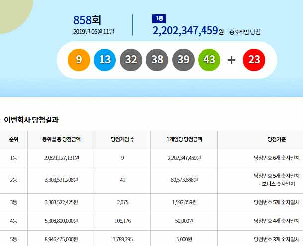 로또 858회 1등 당첨자 배출점 서울 관악구 봉천동 복권나라 등 8곳(9게임)