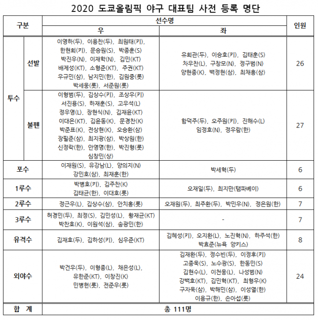KBO, 도쿄올림픽 야구 대표팀 사전 등록 명단 발표