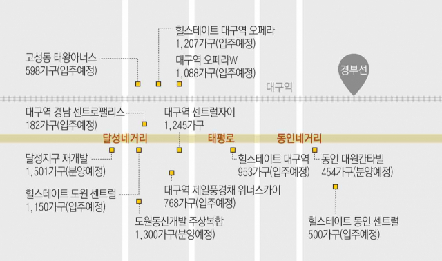 대구 자갈마당 허문 노른자위 땅, 아파트 숲 형성