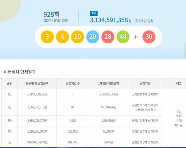 로또복권 928회 1등 3·4·10·20·28·44번, 31억원씩…당첨자 7명
