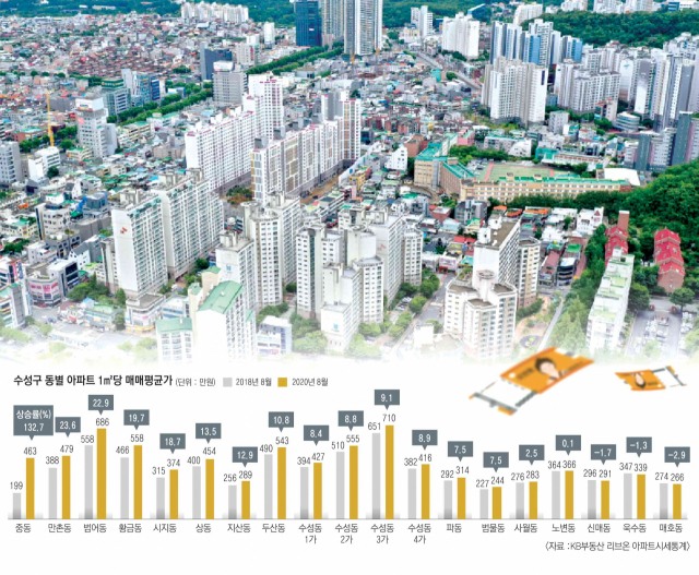 수성구서 범어·만촌 뺀 다른 동(洞)은 구제 될까