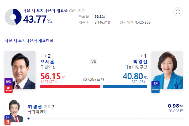 오세훈 서울시장 후보, 8일 0시 기준 득표율 56.15% '당선 확실'