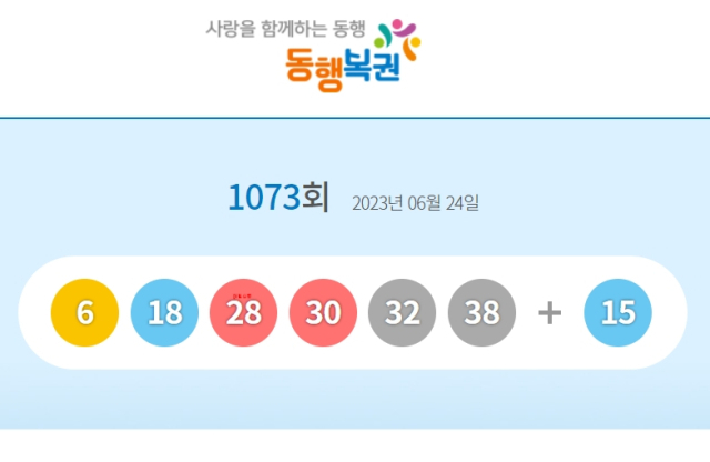 2주 연속 두 자릿수 1073회 로또 1등 11명 당첨, 23억씩