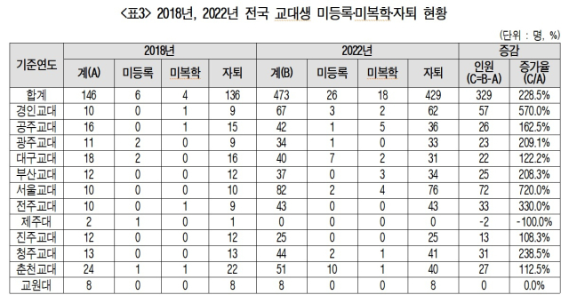 교대생 3%, 학기 중 짐 쌌다…임용 어렵고 교권 침해 이슈 한몫