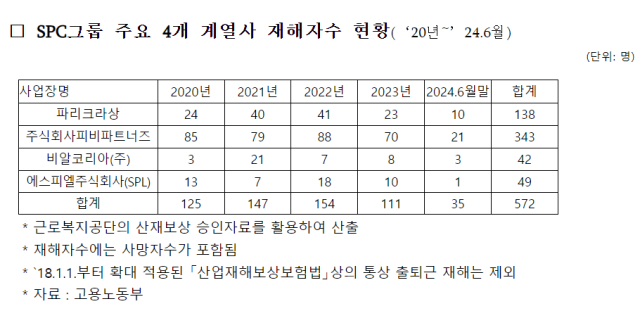 파리바게뜨·파리크라상 거느린…5년간 산재 572건 발생