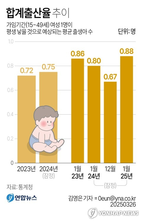 1월 전년 대비 대구 출생아 131명 증가…2월 순유입 188명