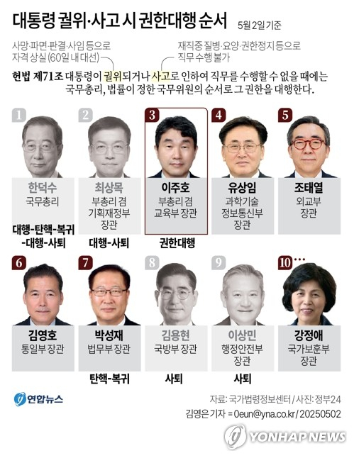 대통령 권한대행 줄사퇴, 국무회의 문제없나?