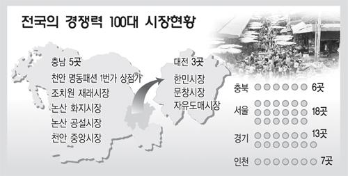 재래시장 활성화대책 성과없다