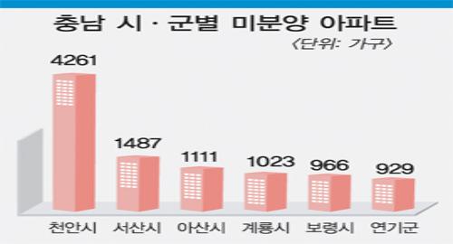 충남도 미분양 아파트 급증