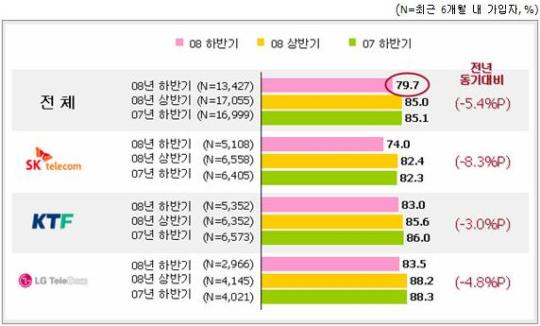 이동통신 번호이동 감소…이통사 고객관리 급선무