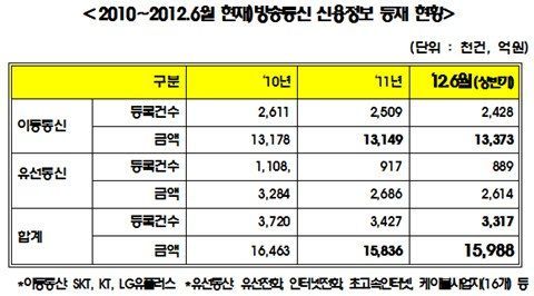 방송‧통신사, 연체금 ‘악착’ 환급금 ‘나몰라라’