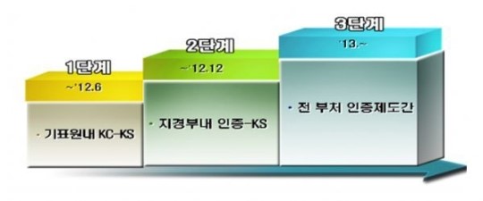 인증제도 상호인정, 내년 전 부처 확대