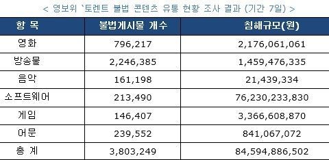 영보위 토렌트 불법복제, 웹하드와는 달라