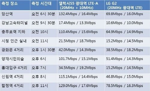 광대역 LTE-A 속도 현장 실험해보니…