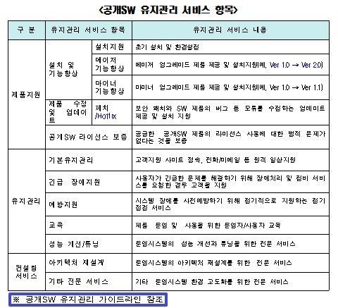 공공 첫 공개SW 유지보수 발주 문제 없나?